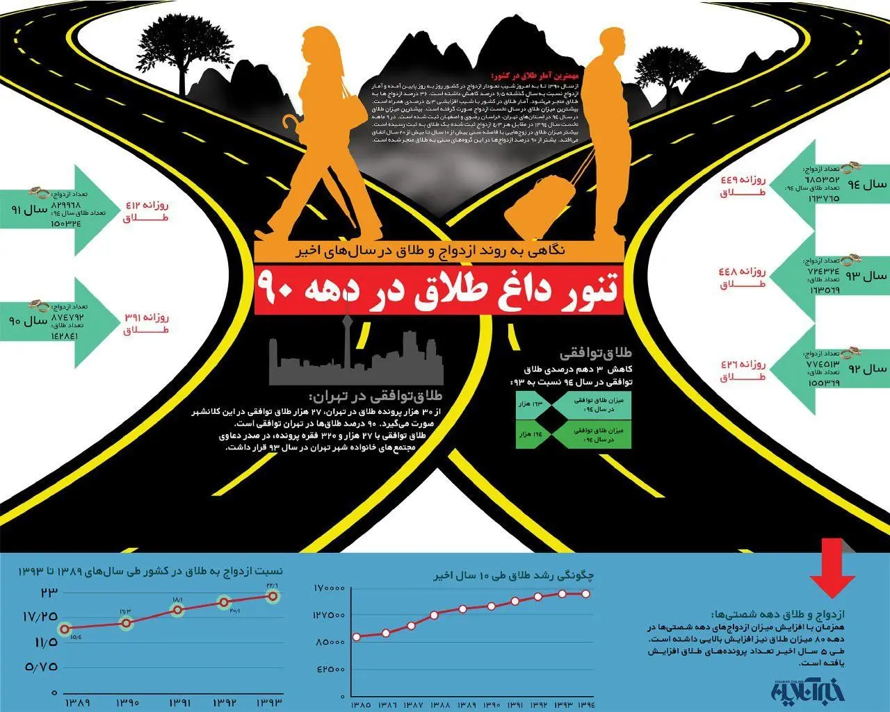 روند ازدواج و طلاق در سال‌های اخیر