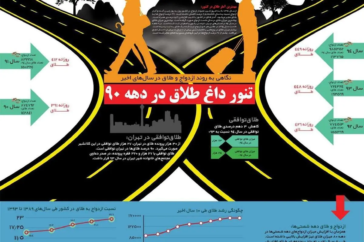 روند ازدواج و طلاق در سالهای اخیر