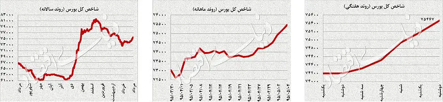 فشار سهام جهانی بر طلا