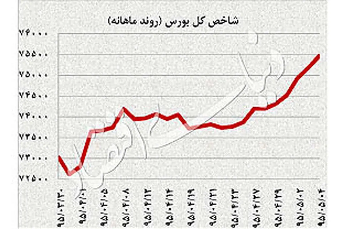 فشار سهام جهانی بر طلا
