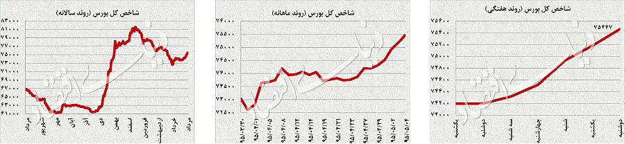 فشار سهام جهانی بر طلا
