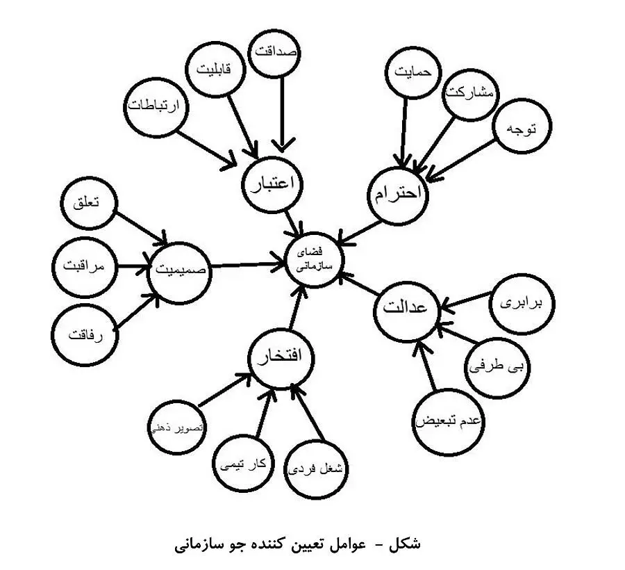 مولفه‌های کلیدی در کارآمدی سازمان