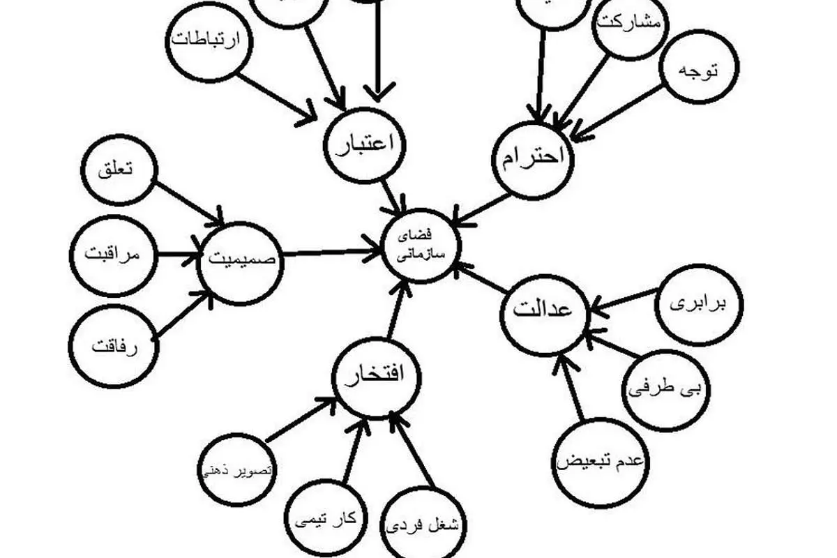 مولفههای کلیدی در کارآمدی سازمان