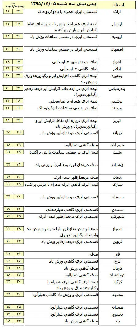 بارش باران و آبگرفتگی در سواحل دریای خزر