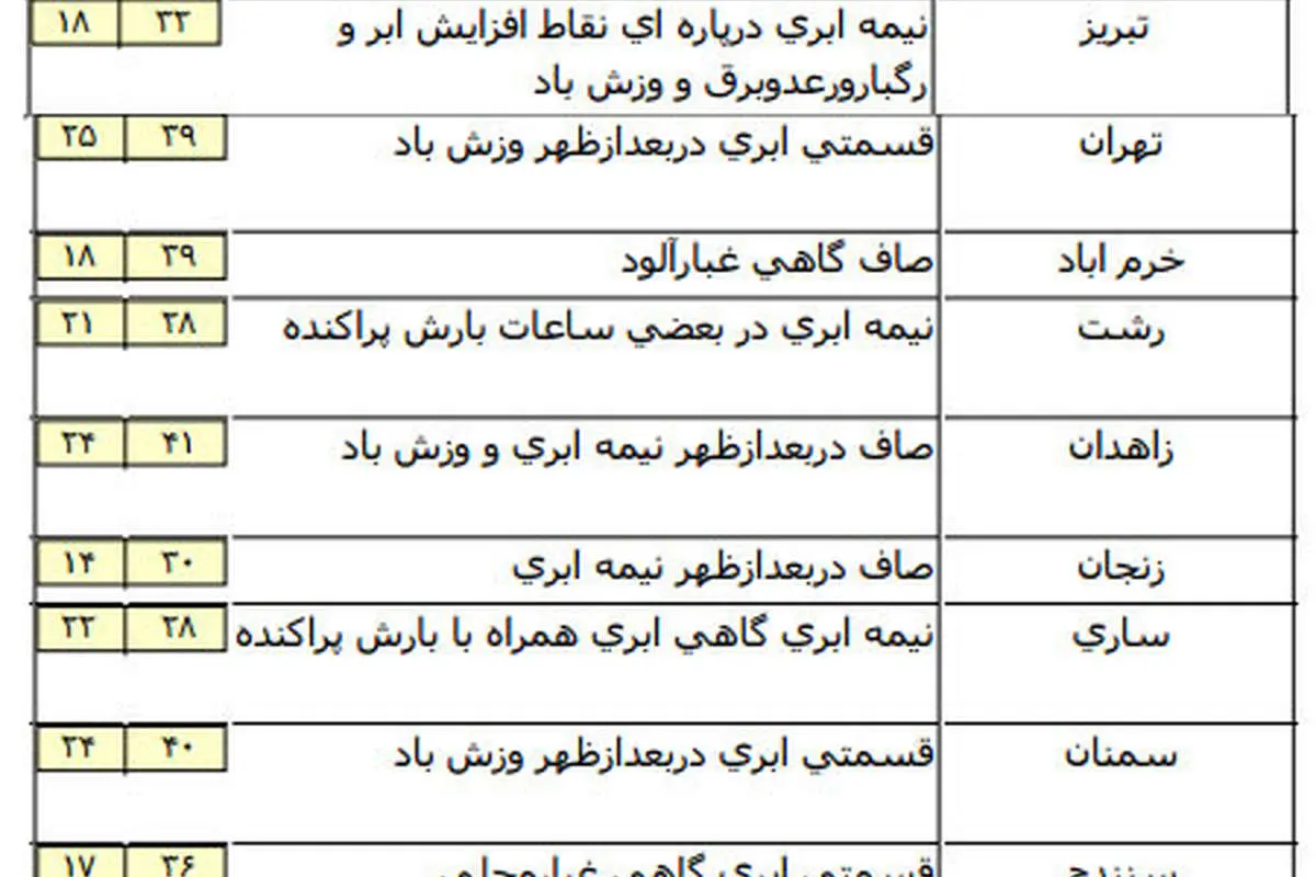 بارش باران و آبگرفتگی در سواحل دریای خزر