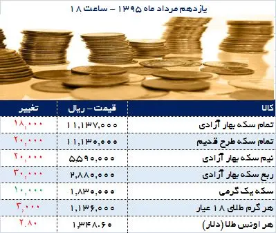 قیمت سکه کاهش یافت