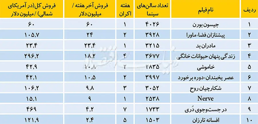 رقم‌های نجومی فروش در سینمای جهان
