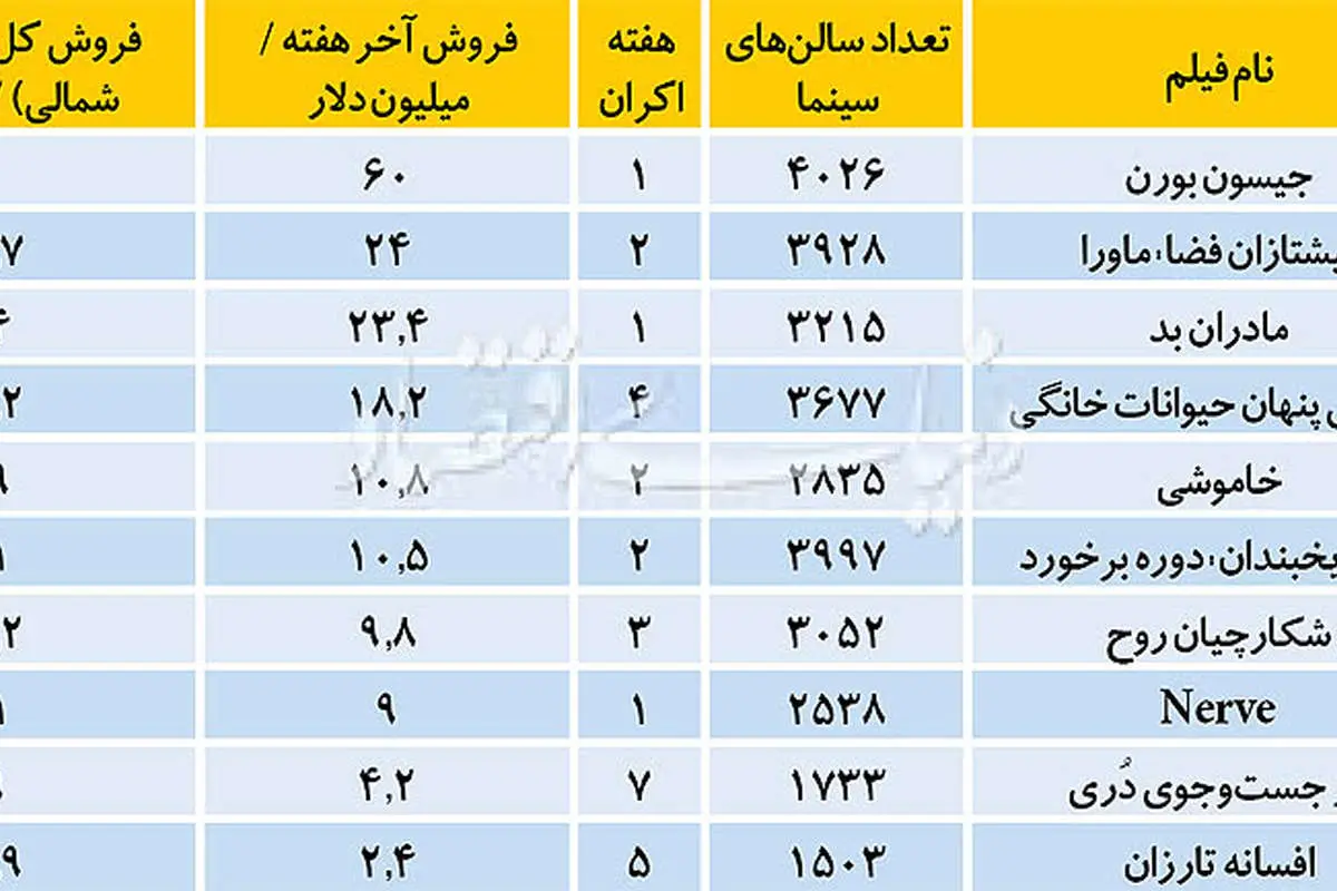 رقمهای نجومی فروش در سینمای جهان