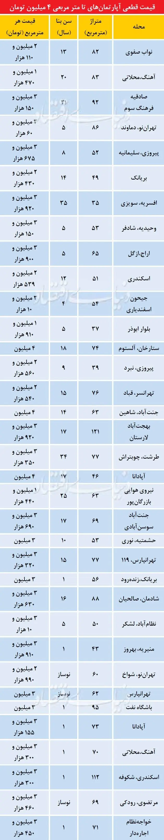 آپارتمان‌های زیر نرخ میانگین در تهران