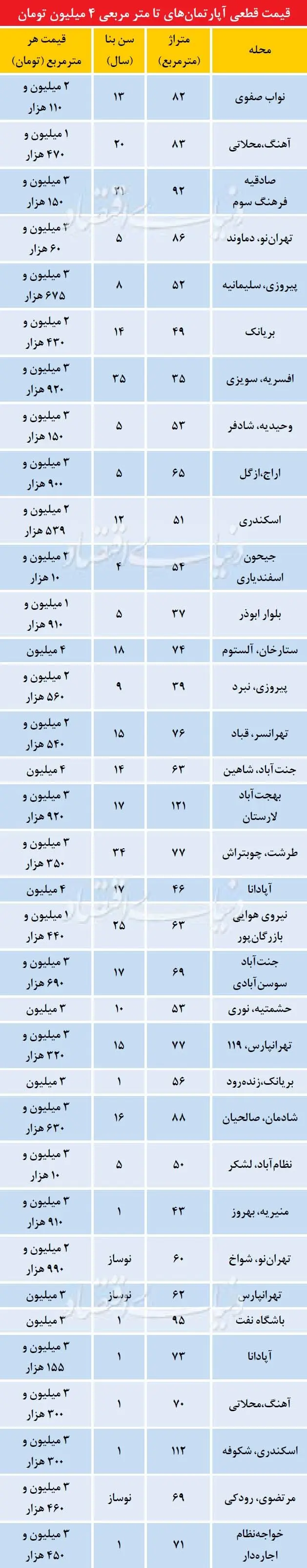 آپارتمان‌های زیر نرخ میانگین در تهران