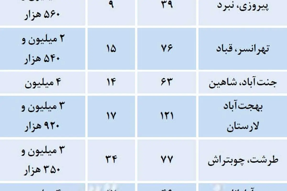 آپارتمانهای زیر نرخ میانگین در تهران