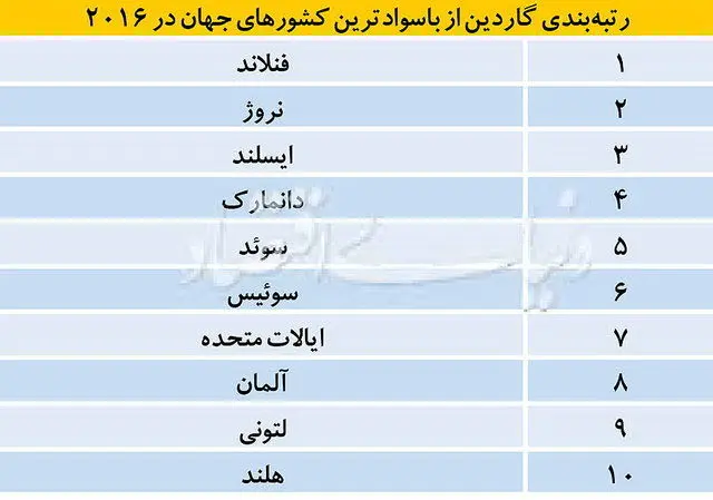 رتبه واقعی ایران در مطالعه + جدول