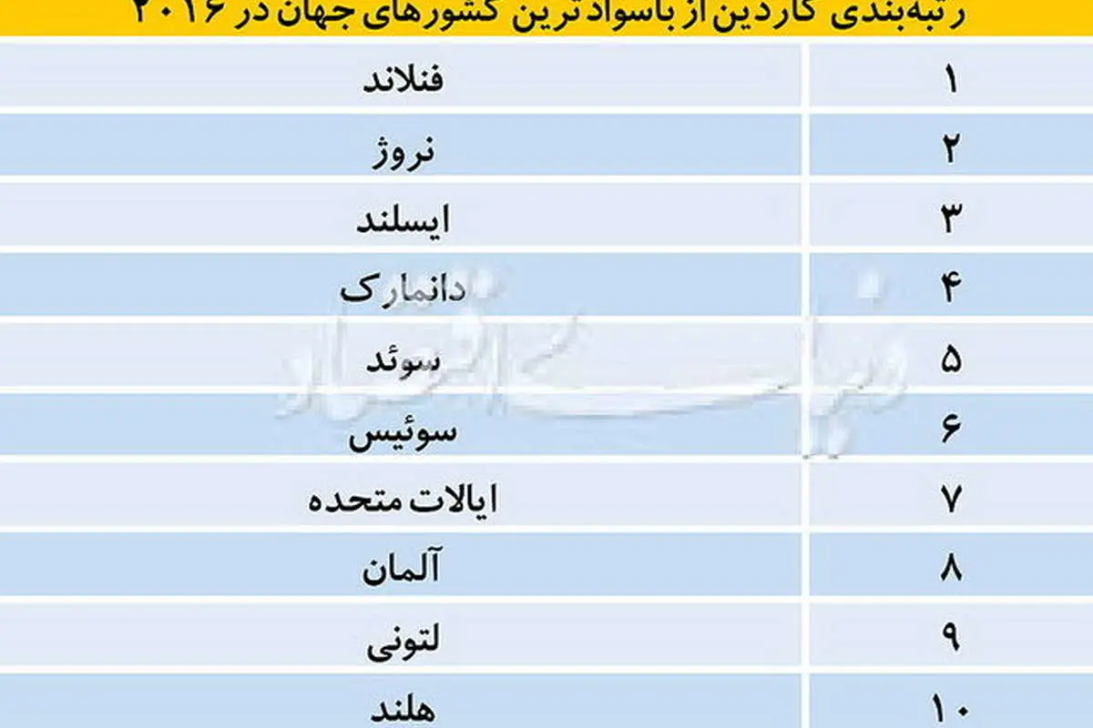 رتبه واقعی ایران در مطالعه + جدول