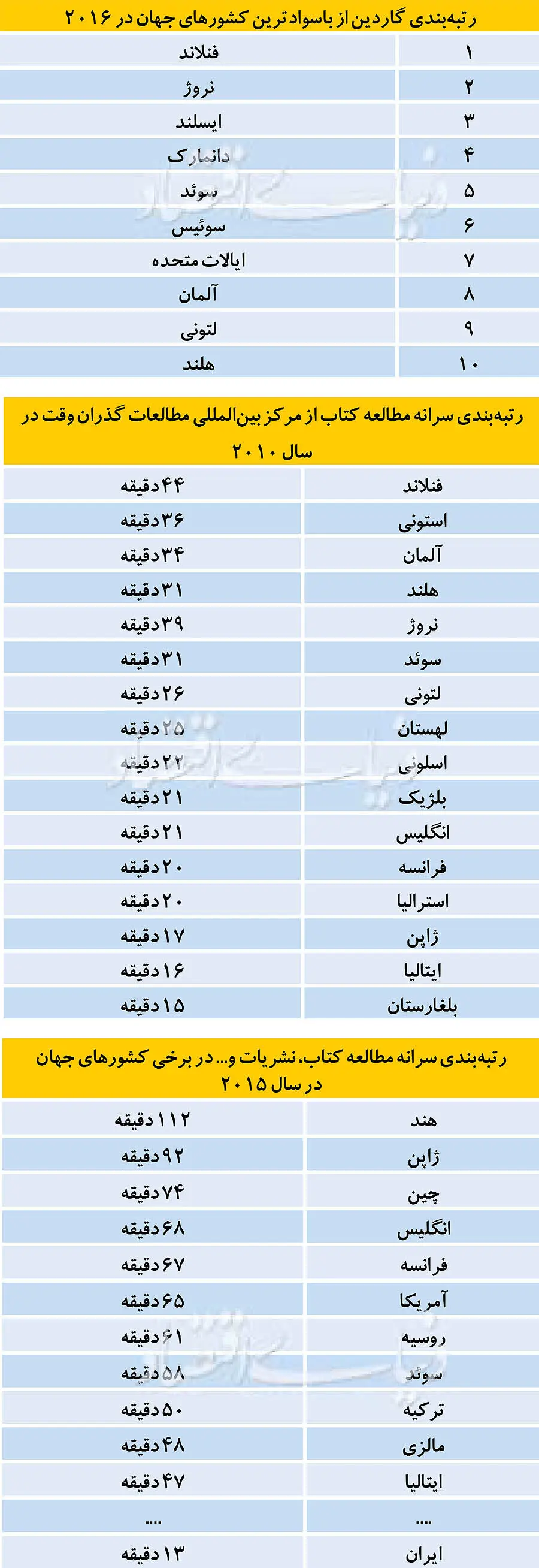 رتبه واقعی ایران در مطالعه