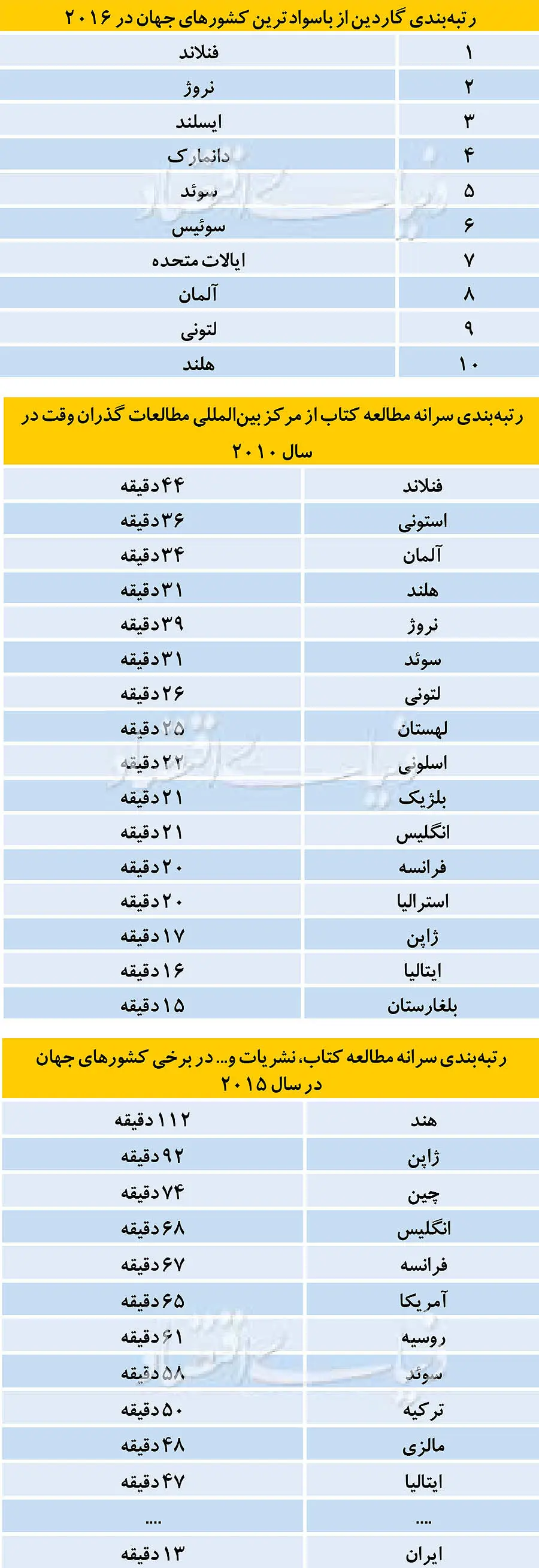 رتبه واقعی ایران در مطالعه