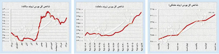 حرکت معکوس نفت و طلا