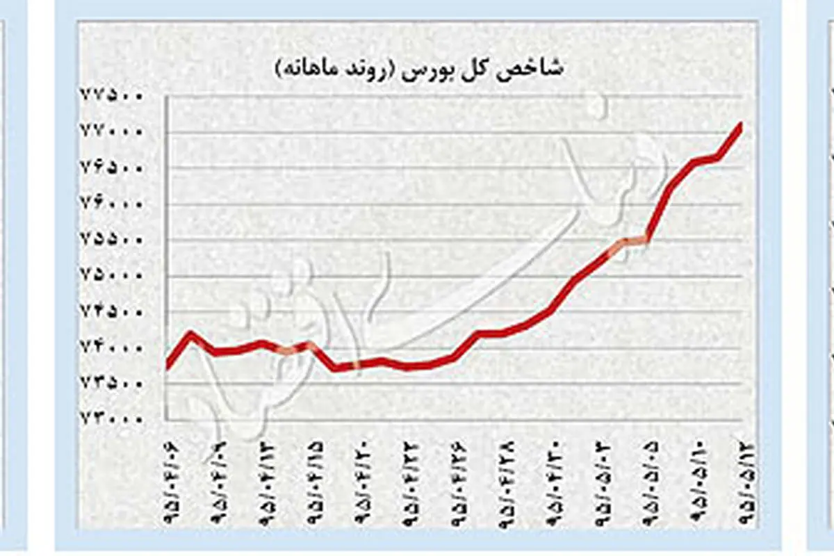 حرکت معکوس نفت و طلا