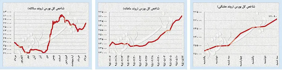 حرکت معکوس نفت و طلا
