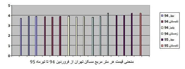 منحنی ۱۶ ماهه قیمت مسکن تهران