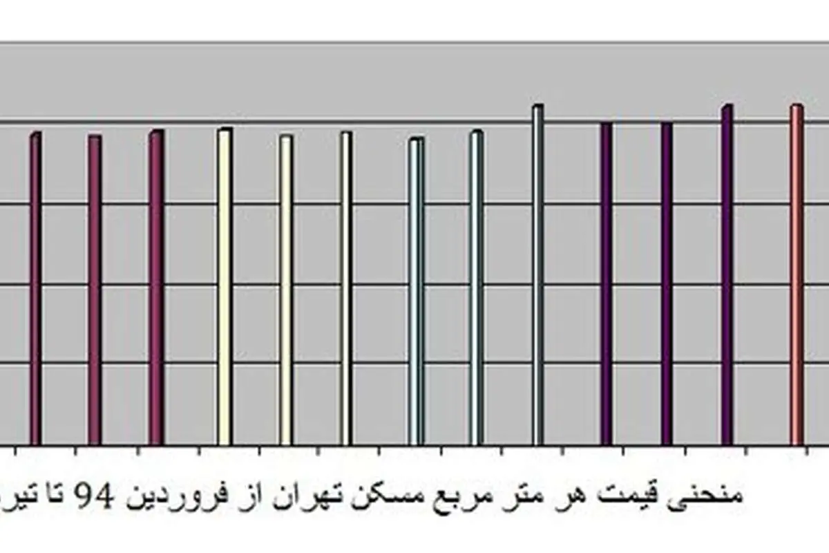 منحنی ۱۶ ماهه قیمت مسکن تهران