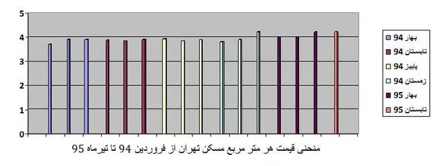 منحنی ۱۶ ماهه قیمت مسکن تهران