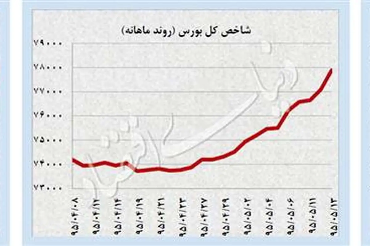جولان سکه در قله 35 ماهه