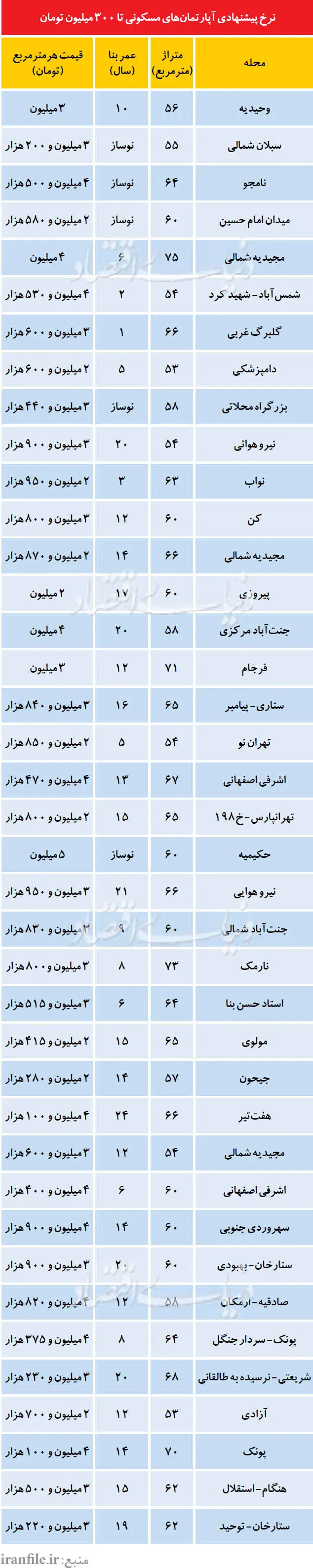 آپارتمان‌های تا 300میلیون
