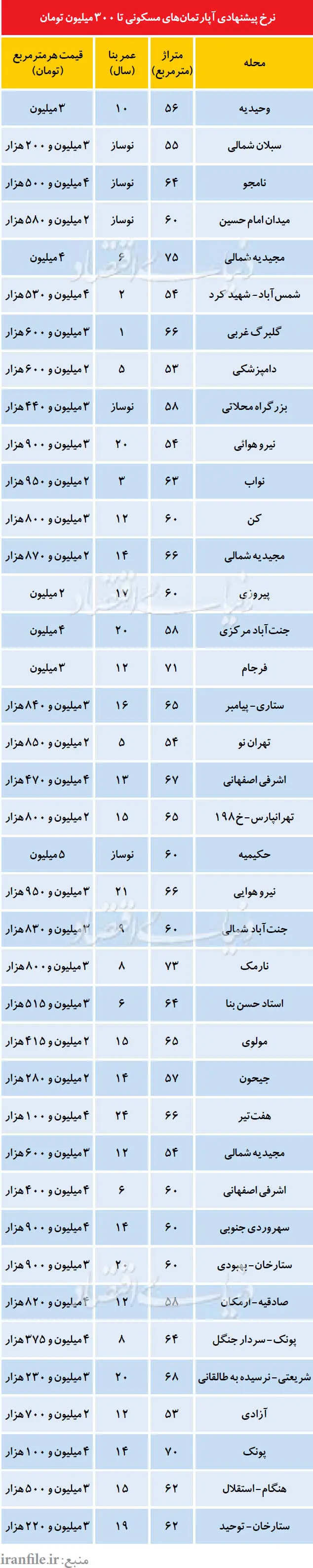 آپارتمان‌های تا 300میلیون