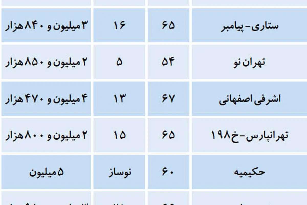 آپارتمانهای تا 300میلیون