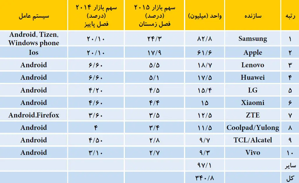 تولیدکنندگان بزرگ جهان