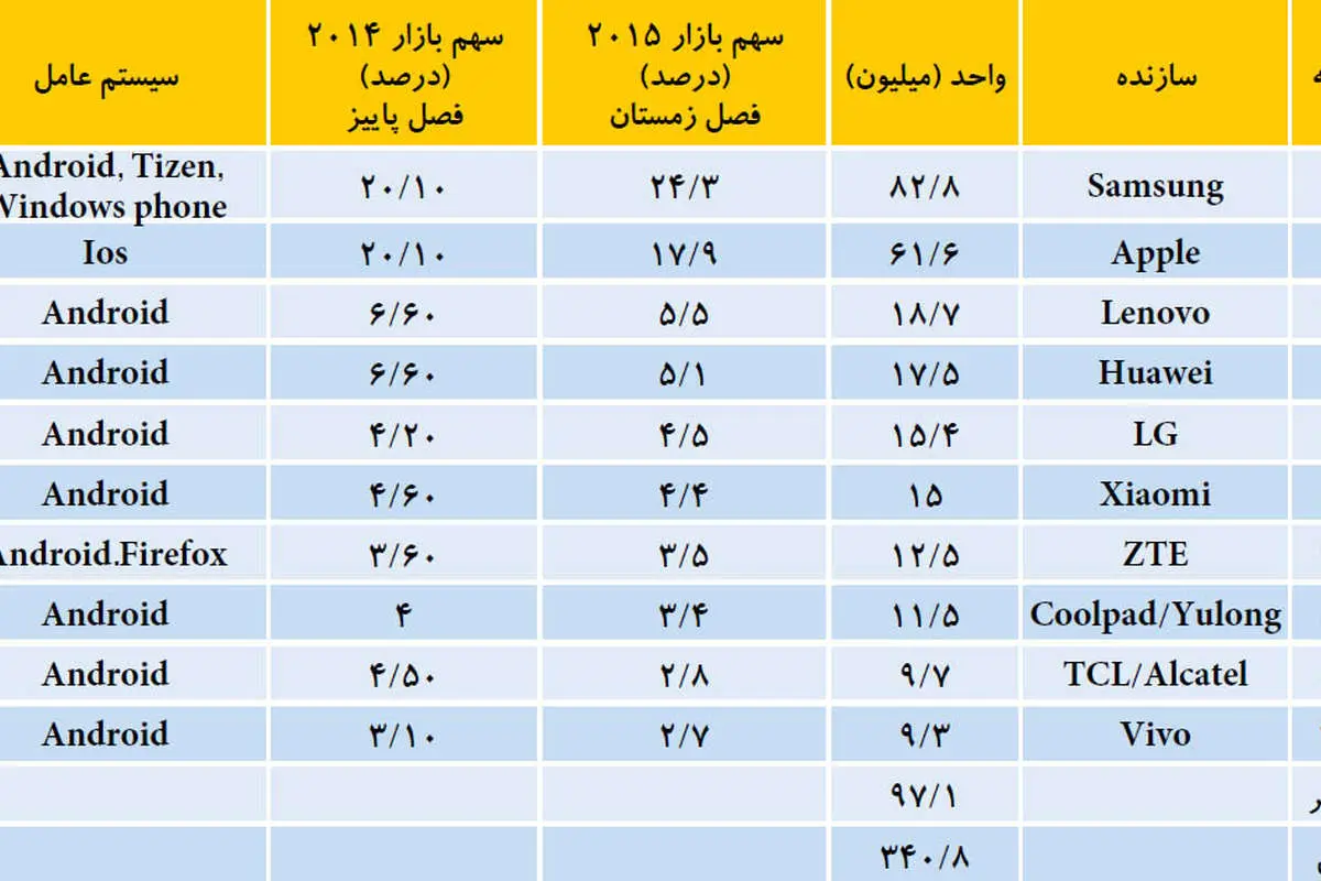 تولیدکنندگان بزرگ جهان