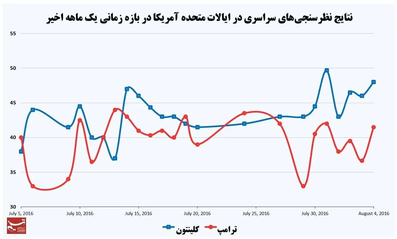 جدیدترین نظرسنجی‌ها از انتخابات آمریکا