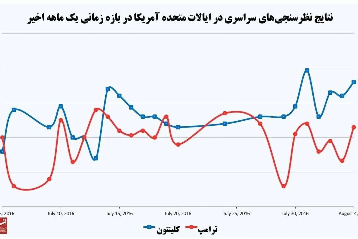جدیدترین نظرسنجیها از انتخابات آمریکا