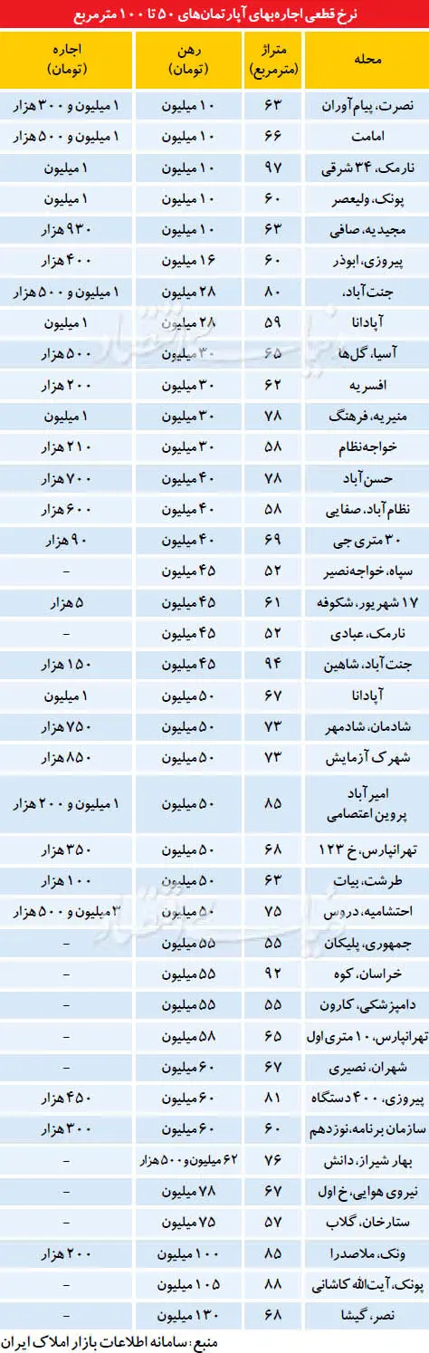 اجاره بهای آپارتمان‌های 50 تا 100 مترمربع