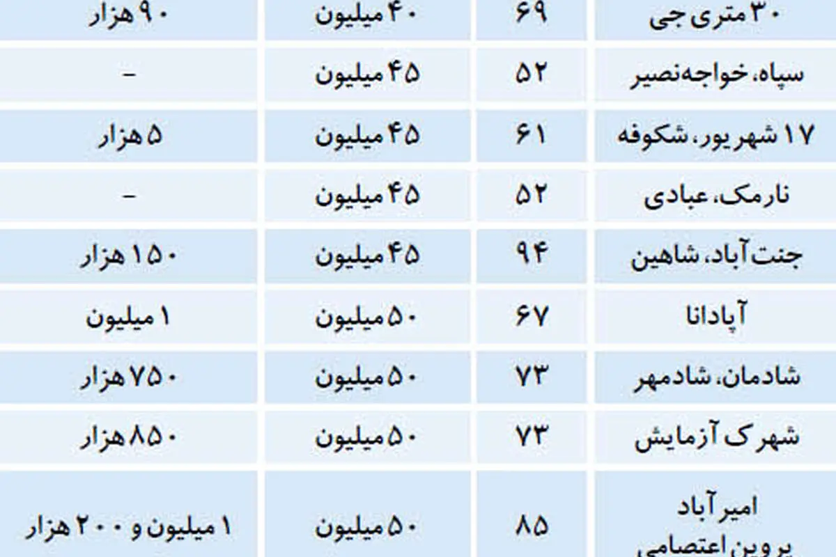 اجاره بهای آپارتمان‌های 50 تا 100 مترمربع