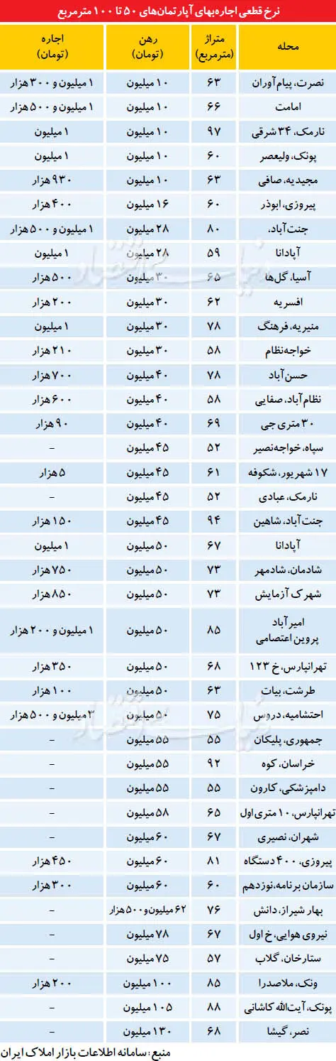 اجاره بهای آپارتمان‌های 50 تا 100 مترمربع