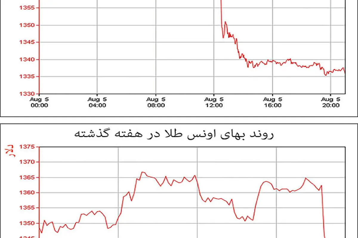 هفته تراژیک طلای جهانی