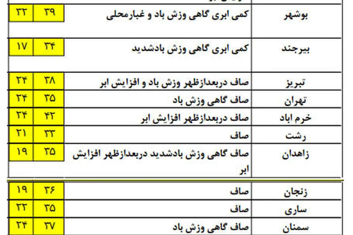 امروز دمای هوای تهران به 38 درجه می رسد