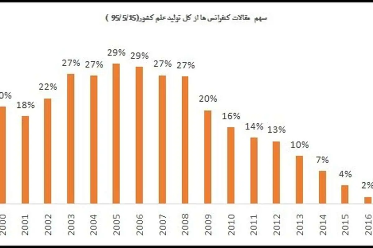 سهم ایران از کل تولید علم دنیا اعلام شد