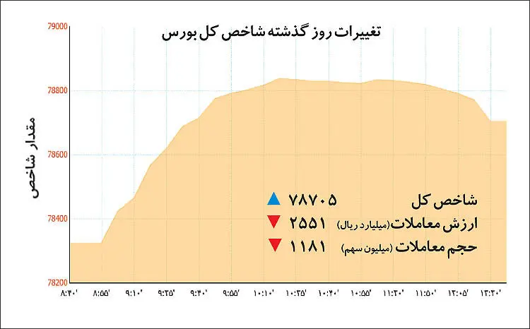 شاخص بورس بر سر دوراهی