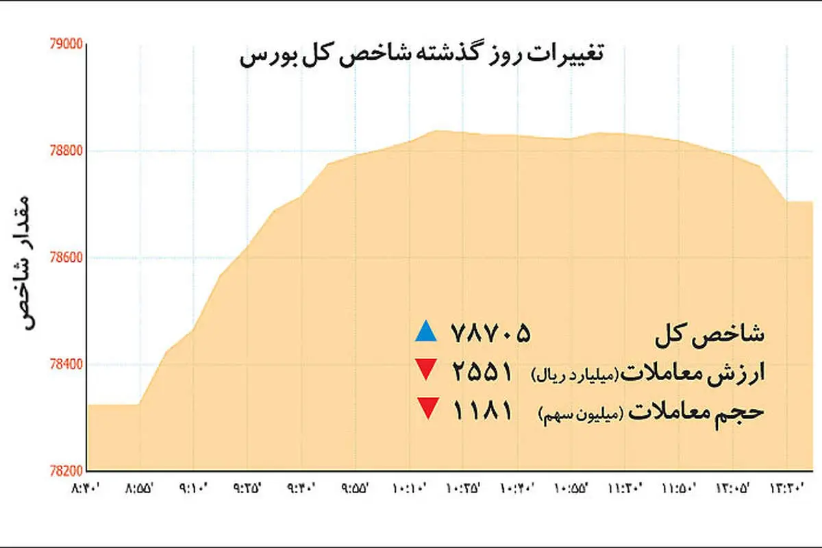 شاخص بورس بر سر دوراهی