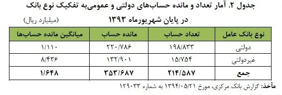بانک‌ها از حساب‌های دولتی دل می‌کنند؟