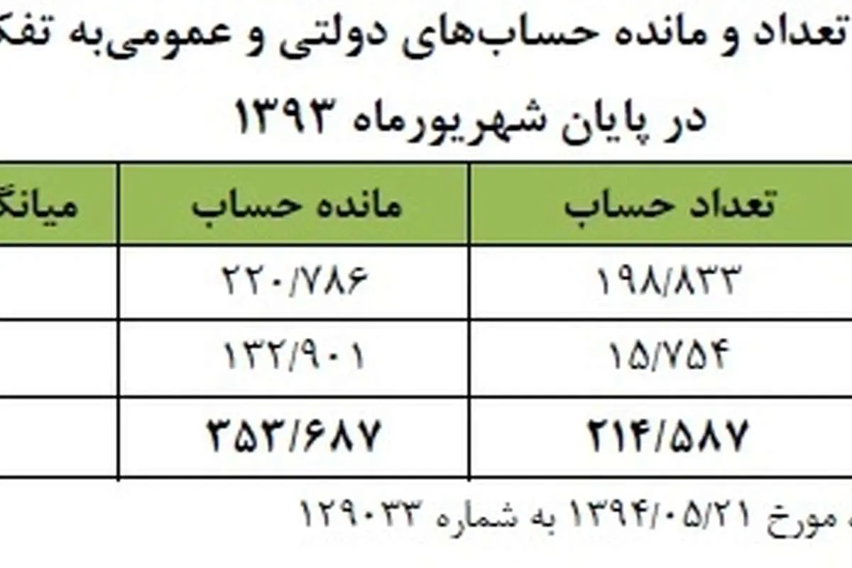 بانکها از حسابهای دولتی دل میکنند؟