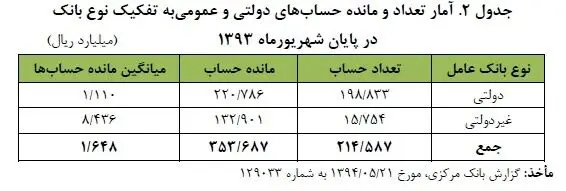 بانک‌ها از حساب‌های دولتی دل می‌کنند؟
