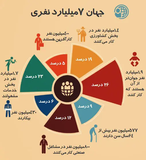 7 ميليارد نفر در دنیا به چه کاری مشغول هستند؟