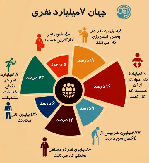 7 ميليارد نفر در دنیا به چه کاری مشغول هستند؟