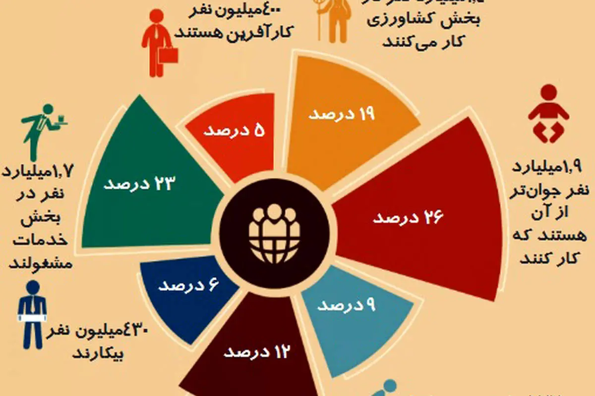 7 ميليارد نفر در دنیا به چه کاری مشغول هستند؟