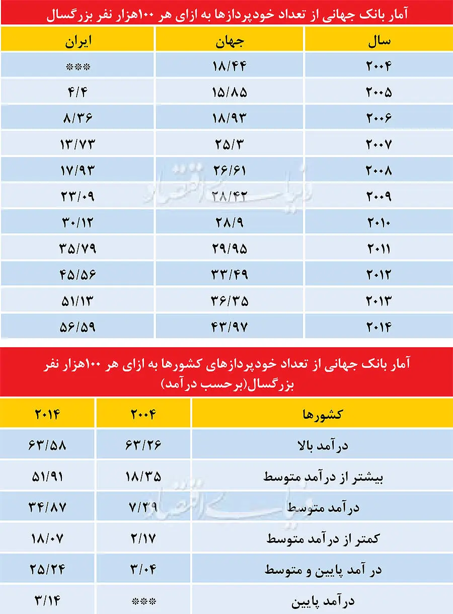 هر 2014 ایرانی، یک خودپرداز؟