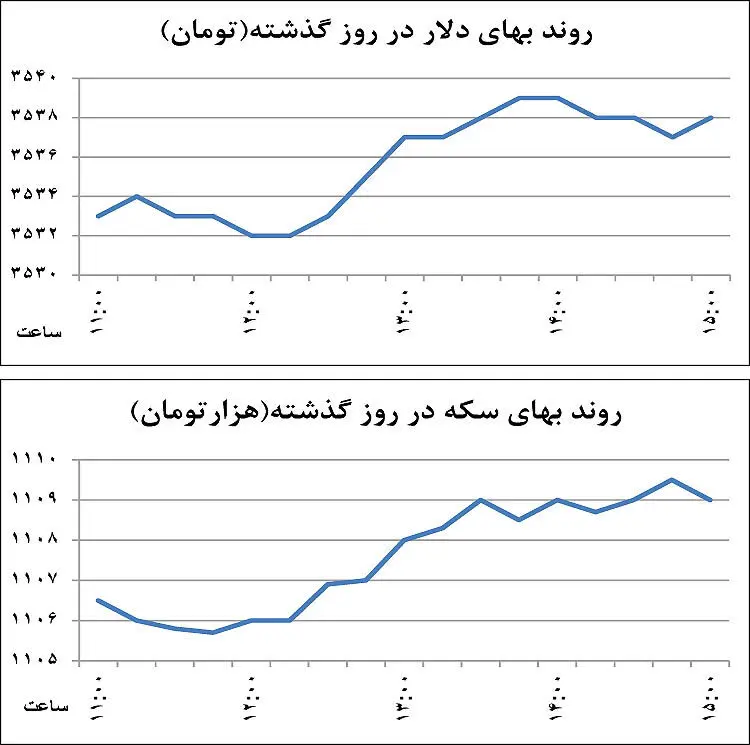 نوسان نرم بازار ارز و طلا