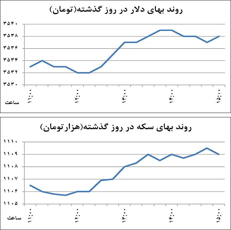نوسان نرم بازار ارز و طلا
